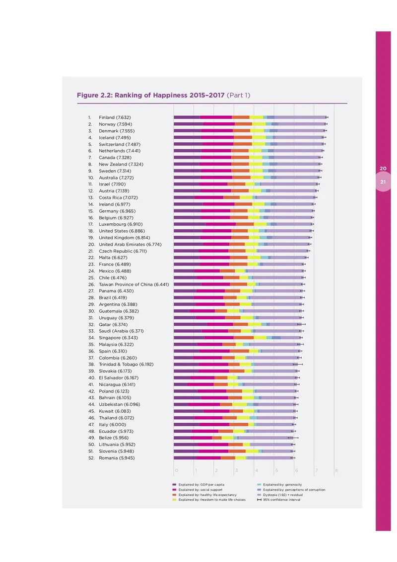 Grafico a barre del Rapporto Mondiale sulla Felicità 2015-2017